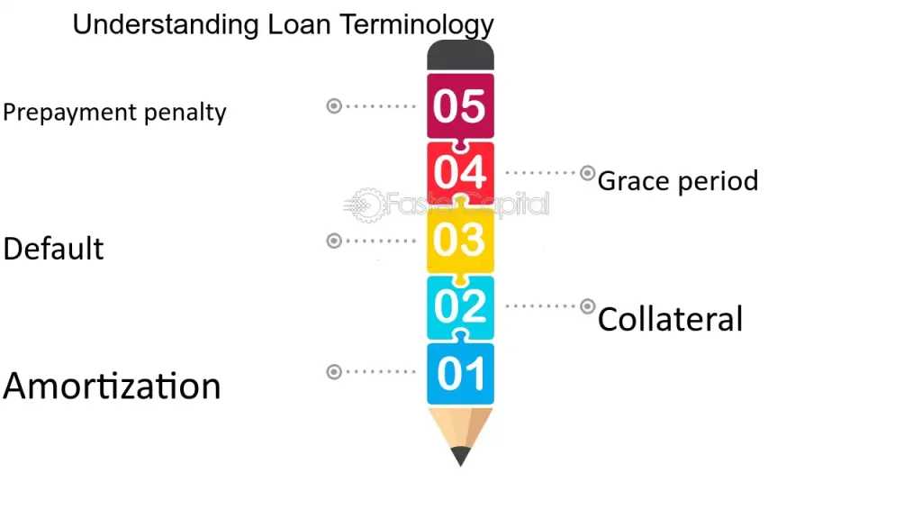 Understanding Loan Terminology